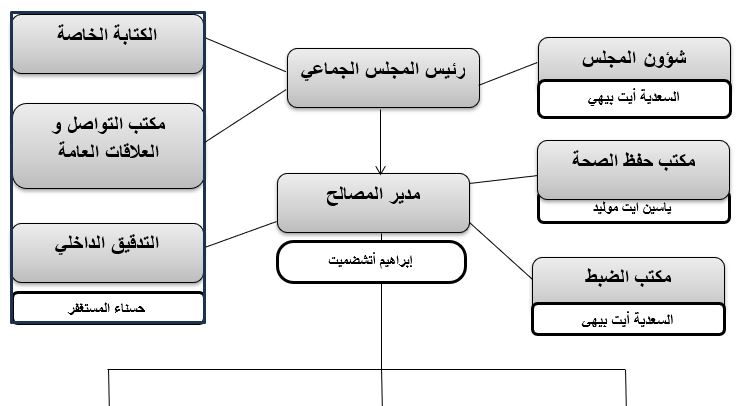الهيكل التنظيمي لجماعة أمسكروض