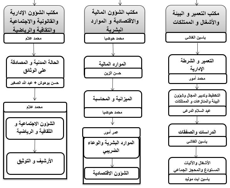 الهيكل التنظيمي لجماعة أمسكروض